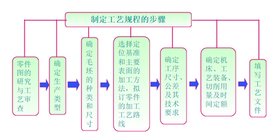 模具加工工藝規程的內容要求